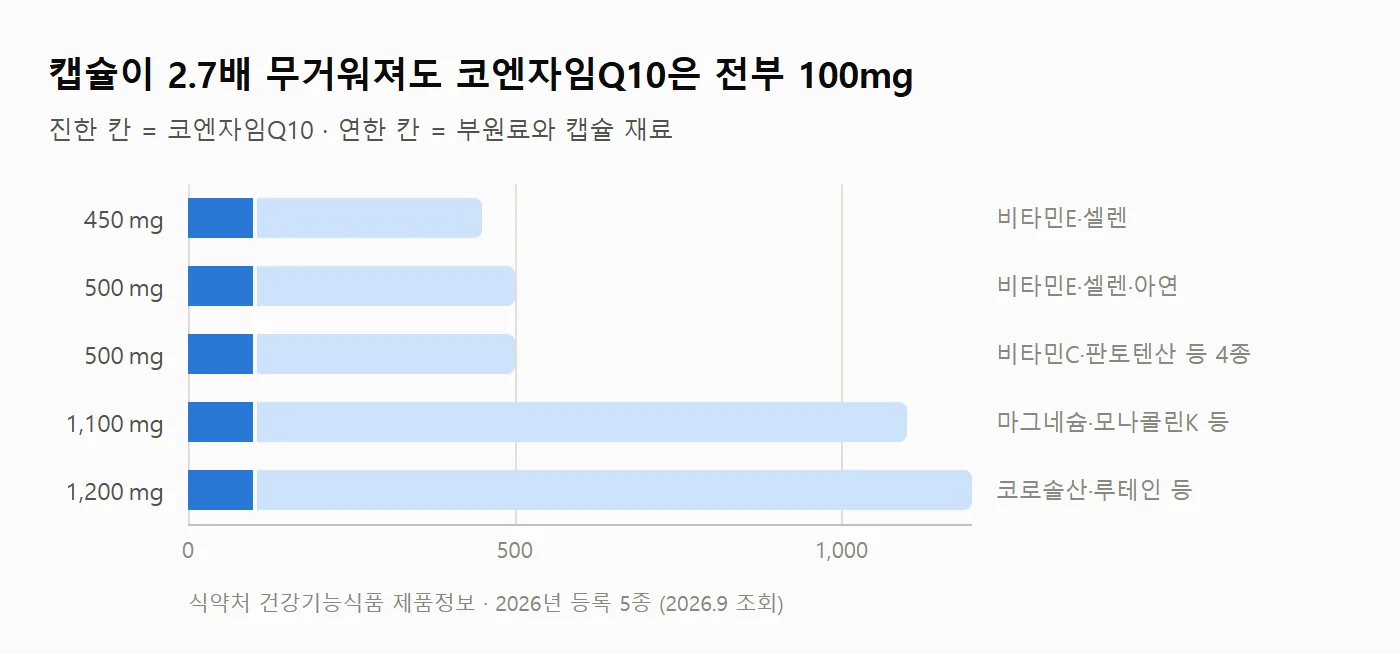 코엔자임Q10 제품 규격 비교 차트