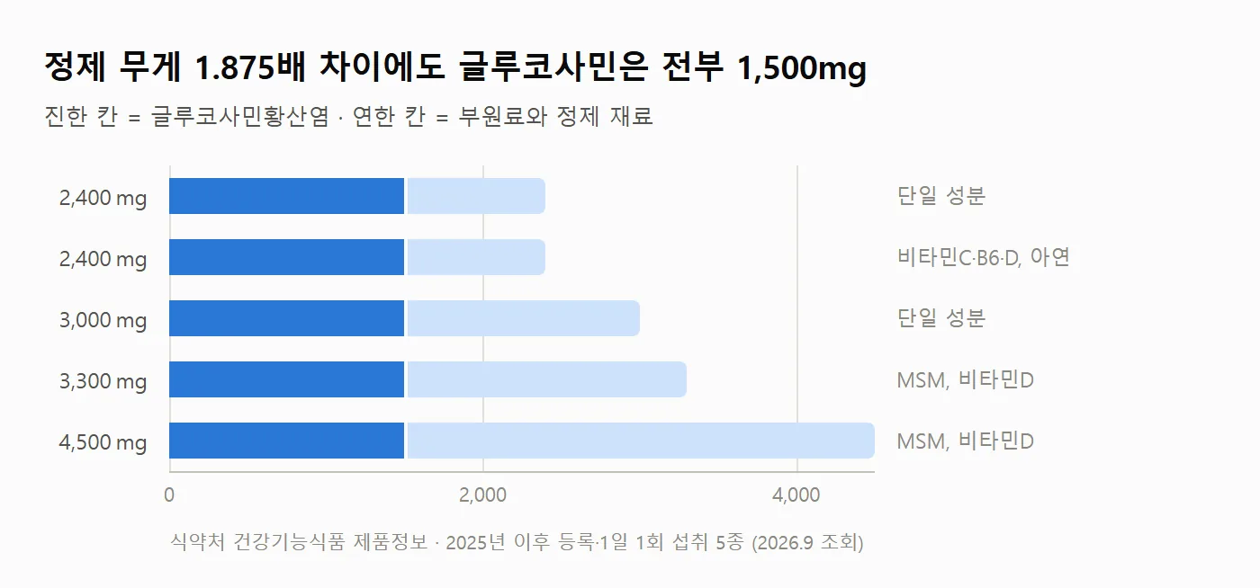 글루코사민 제품 규격 비교 차트