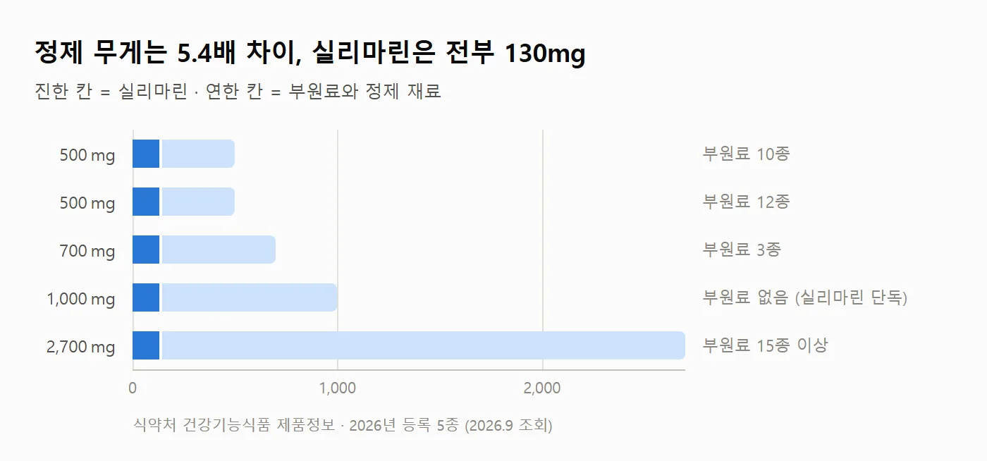 밀크씨슬 제품 규격 비교 차트